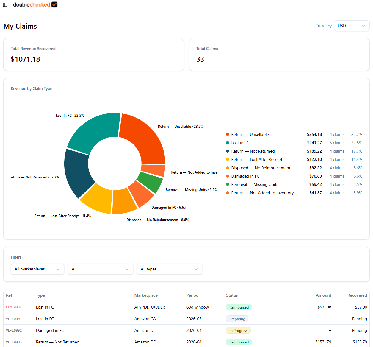 DoubleChecked claims dashboard showing recovered revenue, claim breakdown, and recent reimbursements